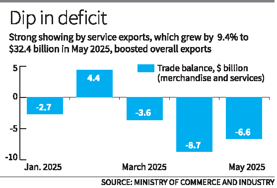 India’s total trade deficit narrows to $6.6 billion as total exports grow